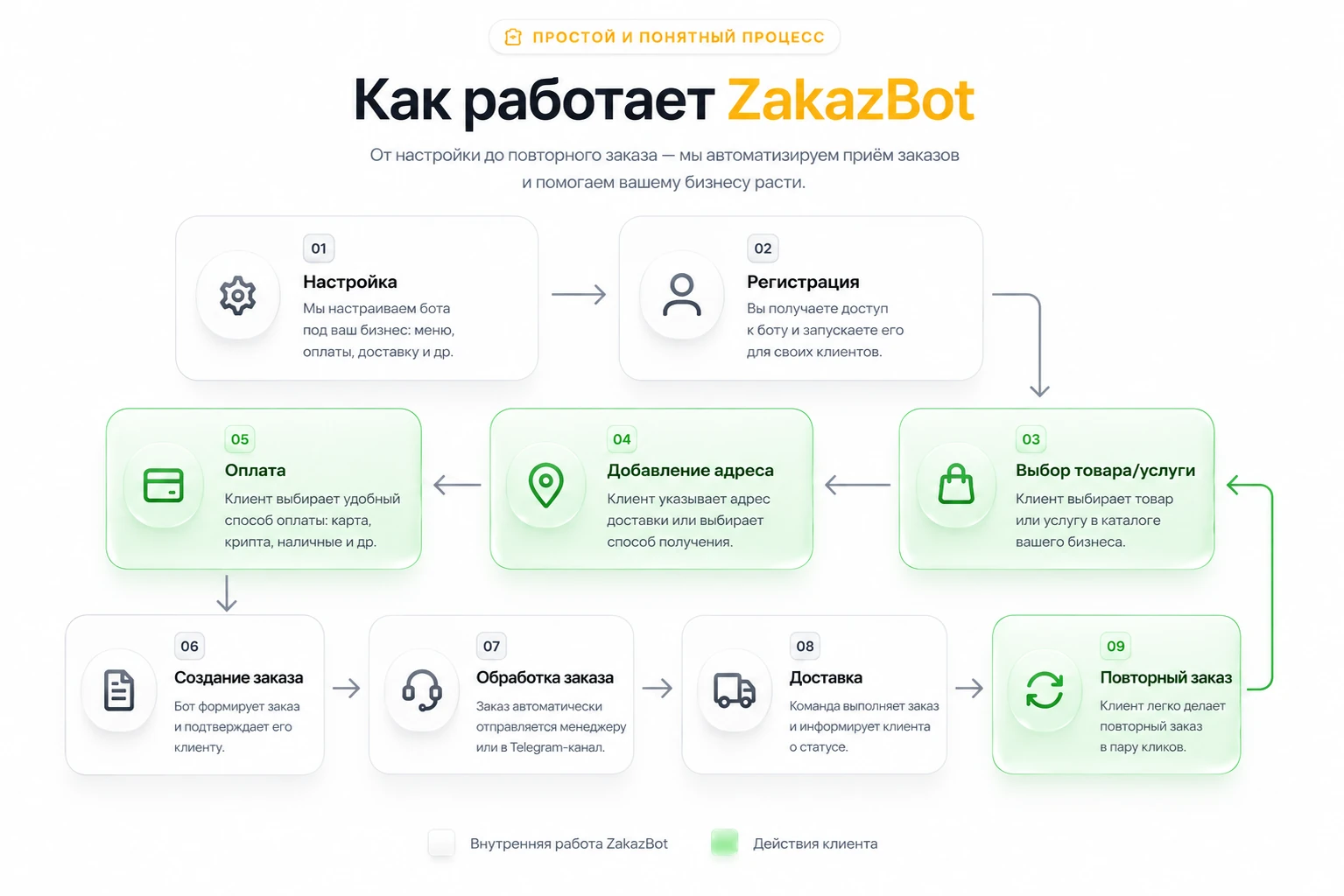 Как работает ZakazBot: от настройки до повторного заказа